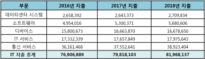 모바일 등에 업고 한국 ‘IT 지출규모’ 증가폭 그린다