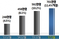 알뜰폰 가입자 6년새 700만 명 넘어섰다