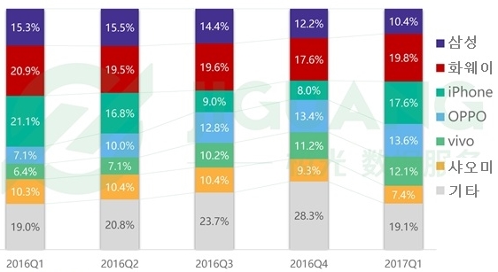 중국인 삼성 충성도 곤두박질, 아이폰 반등