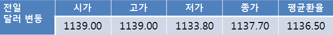 오늘환율, 불확실성 완화로 1,130원대 초반 하락 전망