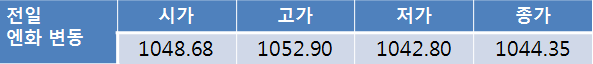 오늘환율, 불확실성 완화로 1,130원대 초반 하락 전망