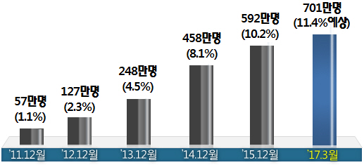 알뜰폰 가입자 6년새 700만 명 넘어섰다
