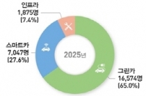 2025년까지 미래형자동차 분야 2만 5천여 명 산업기술인력 필요