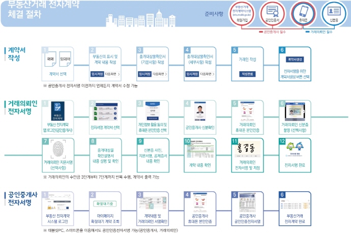 부동산거래 전자계약 중개업소 지정 지도점검 면제 등 인센티브