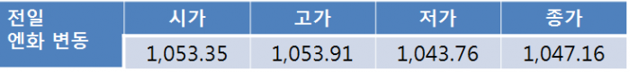 프랑스대선·한미 FTA 재협상 관련 발언 영향, 오늘환율 1,140원대 초반 상승 예상