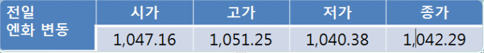 프랑스 대선 앞두고 오늘환율 1,130원대 후반 등락 전망