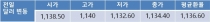 프랑스 1차 대선 이후 오늘환율 1,130원선 하락 전망