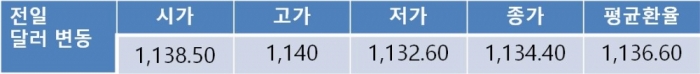프랑스 1차 대선 이후 오늘환율 1,130원선 하락 전망