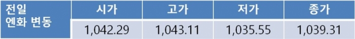 프랑스 1차 대선 이후 오늘환율 1,130원선 하락 전망