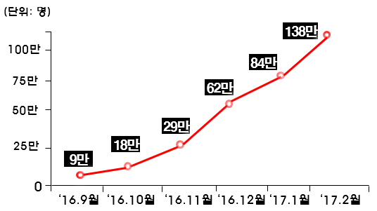 금융소비자정보포털 파인, 잠자는 내 돈 찾기 코너 이용 많아