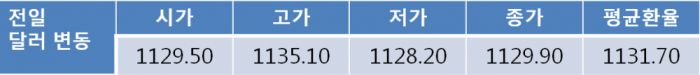 북한 기념일 경계하며 오늘환율 1,130원대 초반 상승 전망