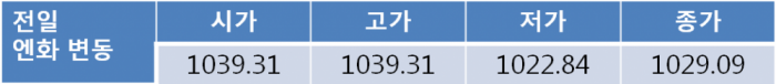 북한 기념일 경계하며 오늘환율 1,130원대 초반 상승 전망