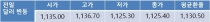 위험 선호 분위기에 오늘환율 1,120원대 중후반 등락 전망