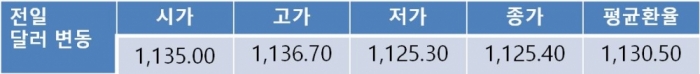위험 선호 분위기에 오늘환율 1,120원대 중후반 등락 전망
