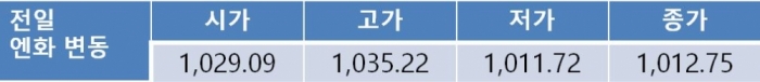위험 선호 분위기에 오늘환율 1,120원대 중후반 등락 전망