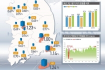 올해 1분기 토지거래량 10.6% 증가, 제주>세종>부산 순 지가 상승