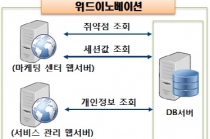 위드이노베이션(여기어때) 개인정보 100여만 건 유출