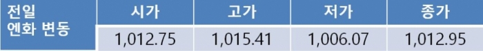세제 개편안 발표 불구하고 오늘환율 1,130원선 아래 하락 전망