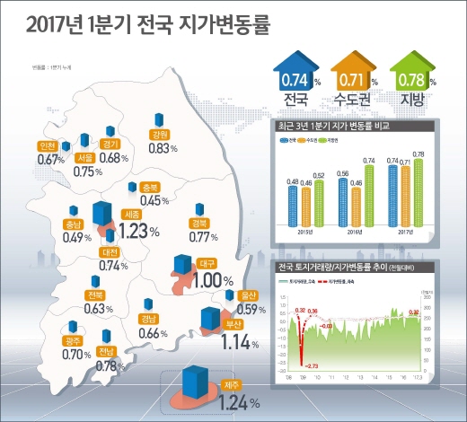 올해 1분기 토지거래량 10.6% 증가, 제주>세종>부산 순 지가 상승