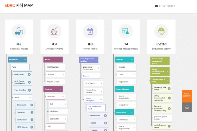 4차 산업혁명과 엔지니어링, 그리고 엔지니어링 온라인 지식맵
