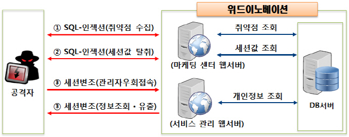 위드이노베이션(여기어때) 개인정보 100여만 건 유출