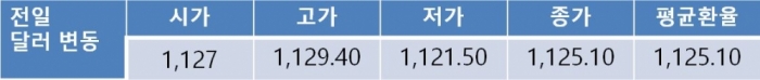 세제 개편안 발표 불구하고 오늘환율 1,130원선 아래 하락 전망