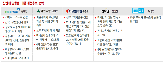 [19대 대선 공약 비교] 4차 산업혁명 기술의 집대성 ‘자율주행차’ 기술개발에 주력