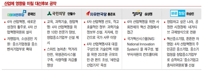 [19대 대선 공약 비교] 피할수 없는 4차 산업혁명, 차기 정부에서는 어떻게 준비하나?