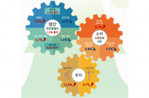 기계·설비 투자 봄바람…전년 동월 대비 22.8% 상승세 시현