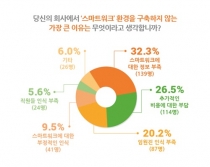 ‘종이 없는 사무실’ 필요성 날로 커져가는데 환경 구축은 미미