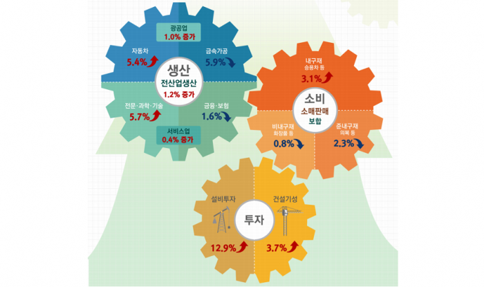 기계·설비 투자 봄바람…전년 동월 대비 22.8% 상승세 시현