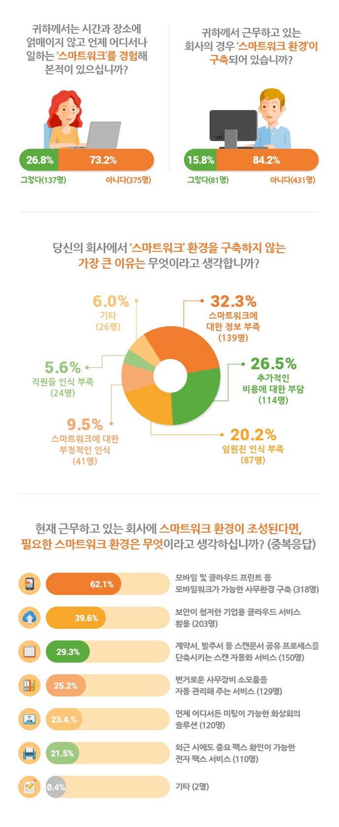 ‘종이 없는 사무실’ 필요성 날로 커져가는데 환경 구축은 미미
