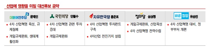 [19대 대선 공약 비교] 게임산업, 중독의 대상 아닌 새로운 먹거리로 육성한다