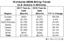 한국 반도체 장비 출하량 '최고치' 기록