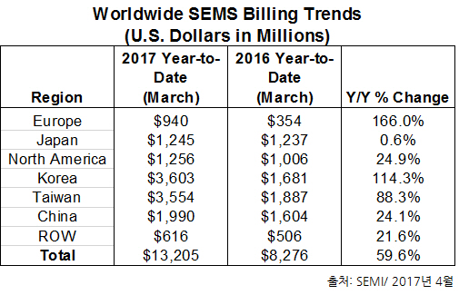 한국 반도체 장비 출하량 '최고치' 기록