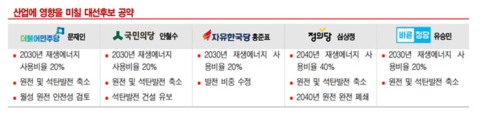 [19대 대선 공약 비교] 차기정부, 누가 대권 잡더라도 에너지 정책은 ‘재생에너지’로 가닥