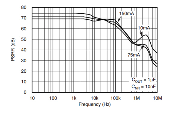 [TECH] LDO의 기본은 PSRR