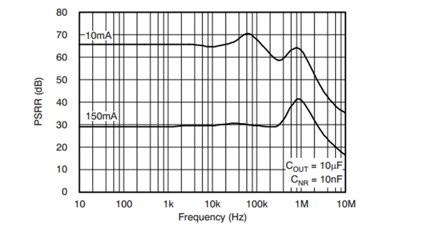 [TECH] LDO의 기본은 PSRR