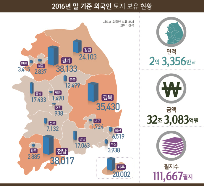 국토 0.2% 외국인 보유, 토지 233㎢ 증가폭 둔화