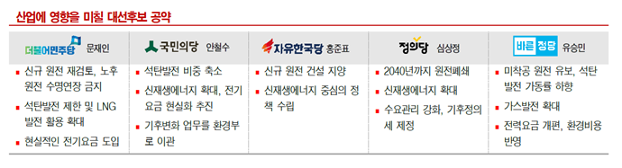 [19대 대선 공약 비교] 국민 환경 불안에 에너지 정책 방향성 ‘친환경’으로 집중