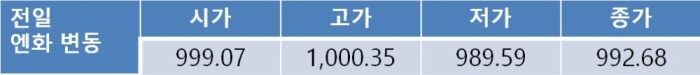 문재인 대통령 당선으로 불확실성 해소되며 원-달러 환율 하락 압력 전망