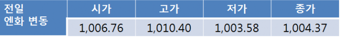 마크롱 당선으로 불확실성 해소되며 원-달러 환율 1,130원 선 중반에서 등락 전망