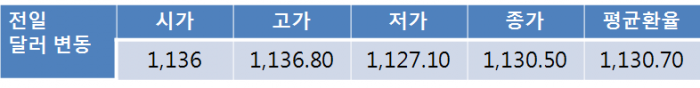오늘 원-달러 환율 징검다리 연휴로 수급에 따라 1,130원 초반 탐색 전망