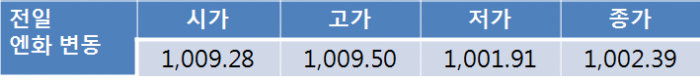 오늘 원-달러 환율 징검다리 연휴로 수급에 따라 1,130원 초반 탐색 전망