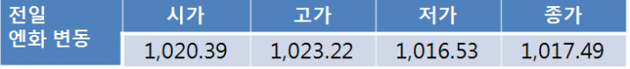 오늘환율 美 FOMC 앞두고 현 수준에서 제한적 등락 전망