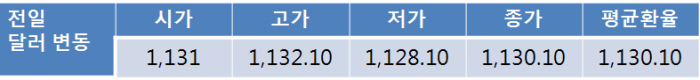 5월 황금연휴 앞두고 오늘환율 1,130원선 등락 전망