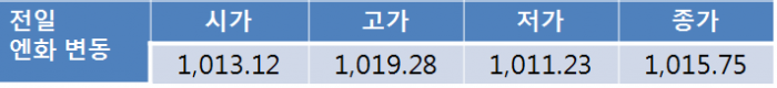 5월 황금연휴 앞두고 오늘환율 1,130원선 등락 전망