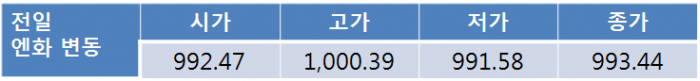 美 금리인상 경계심 하단지지로 원-달러 환율 1,130원대 초중반 등락 예상