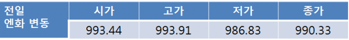 코스피 호조로 외인 주식 순매수 이어지며 원-달러환율 1,120원대 초반 하락 전망