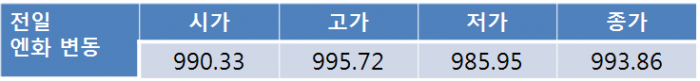 장중 외인 주식자금 동향에 따라 오늘 원-달러 환율 1,120원대 중반 등락 전망